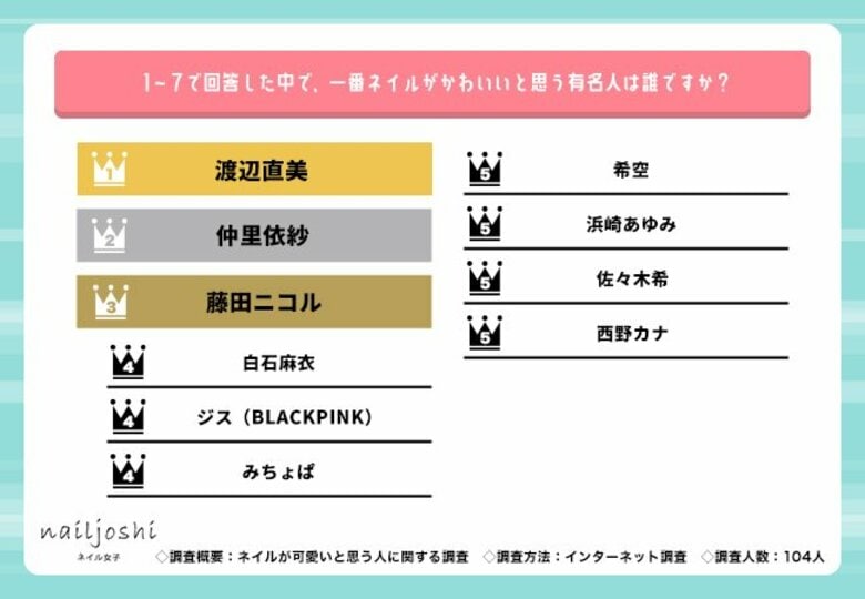 2月16日はネイル女子の日!ネイリスト104人に聞きました【ネイルがかわいいと思う有名人ランキング】