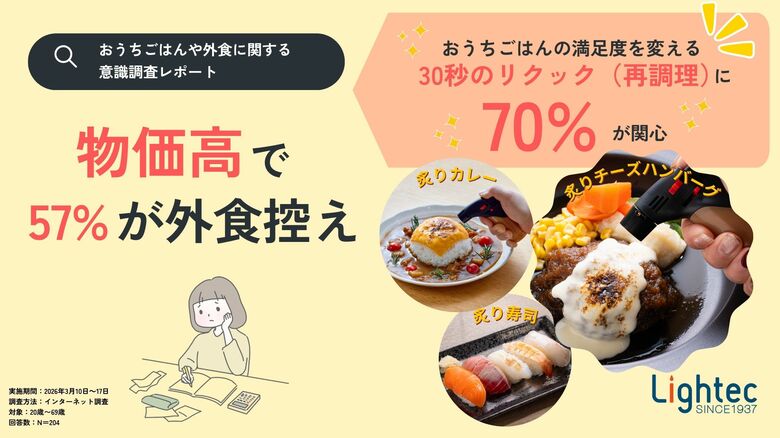 物価高で57%が外食控え、62%が自炊にストレス。おうちごはんの満足度を変える30秒の“リクック（再調理）”に7割が関心。おうちごはんや外食に関する調査結果を公開