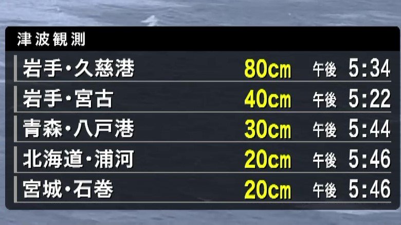 青森・岩手で合わせて2万8000世帯以上に「警戒レベル4」避難指示　青森で最大震度5強　岩手・久慈港で80cm津波観測｜FNNプライムオンライン