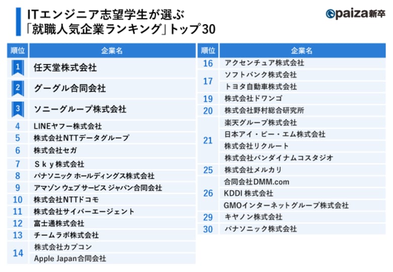 paiza、ITエンジニア志望学生が選ぶ「就職人気企業ランキング」を発表。トップ10%の優秀層が企業に求めるのは「休暇」よりも「技術力」