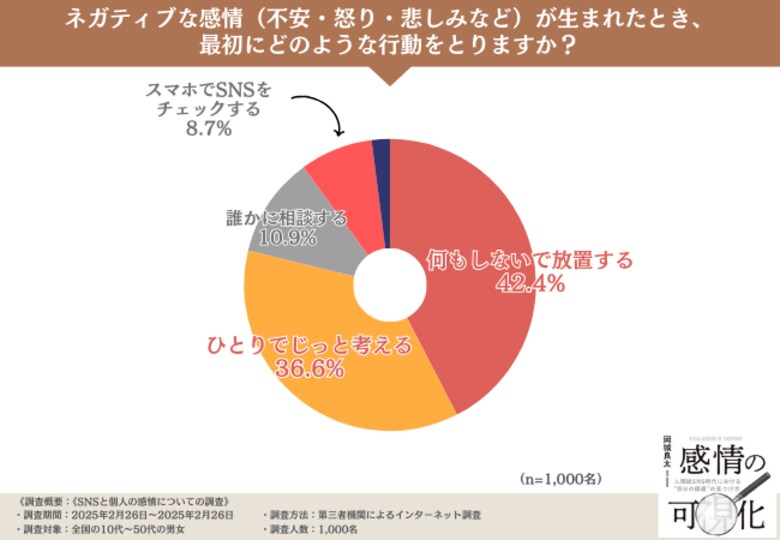 感情のコントロールについての調査結果を発表!誰かに相談ができる人はわずか10%!