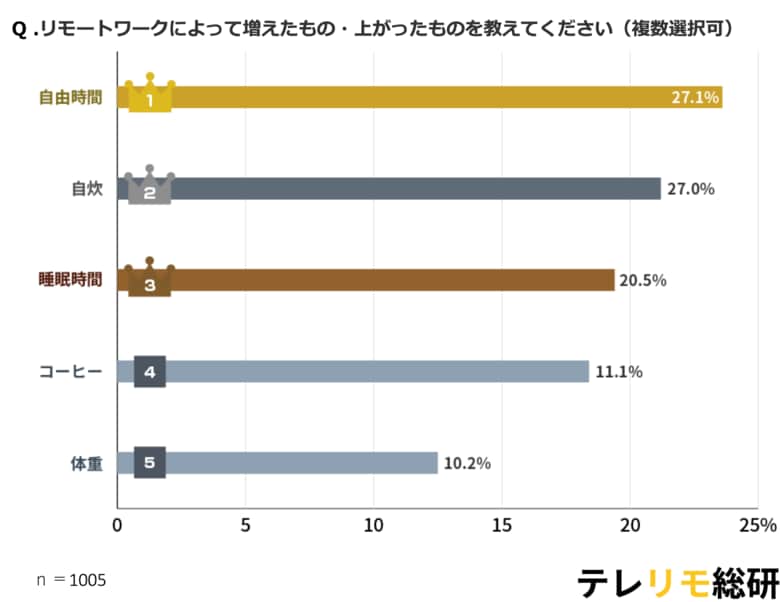 新しい働き方が暮らしを変える？【2025年度版】テレワークで増えたものランキング！