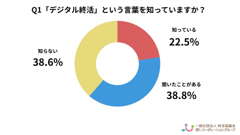 【2025年最新調査】　デジタル終活「スマホやSNSをどうするか」は意識されながらも、実際の行動には移されにくい様子｜終活ガイド資格者523人に聞いた意識調査