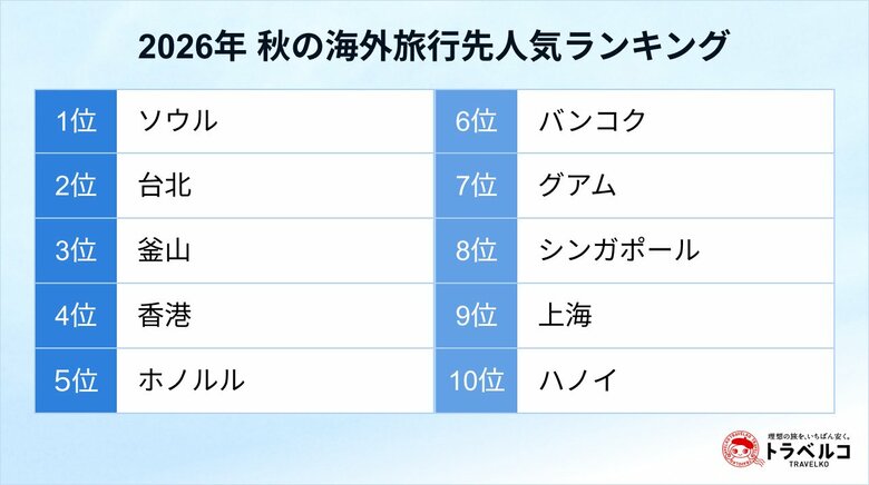 トラベルコ、「2026年 秋の海外旅行先人気ランキング」を発表！近距離アジア圏が人気、シンガポールが急上昇