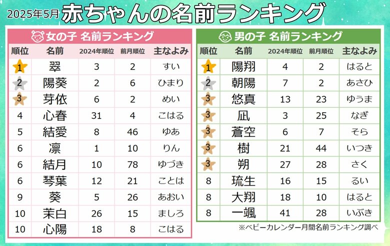誕生石・エメラルドにちなんだ「翠」が人気1位!新緑や若葉の青々しさを感じる名前「新緑グリーンネーム」がトレンド★2025年『5月生まれベビーの名付けトレンド』発表