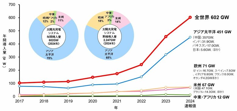 「太陽光発電マーケット 2025 ～市場レビュー・ビジネスモデル・将来見通し～」発行のお知らせ