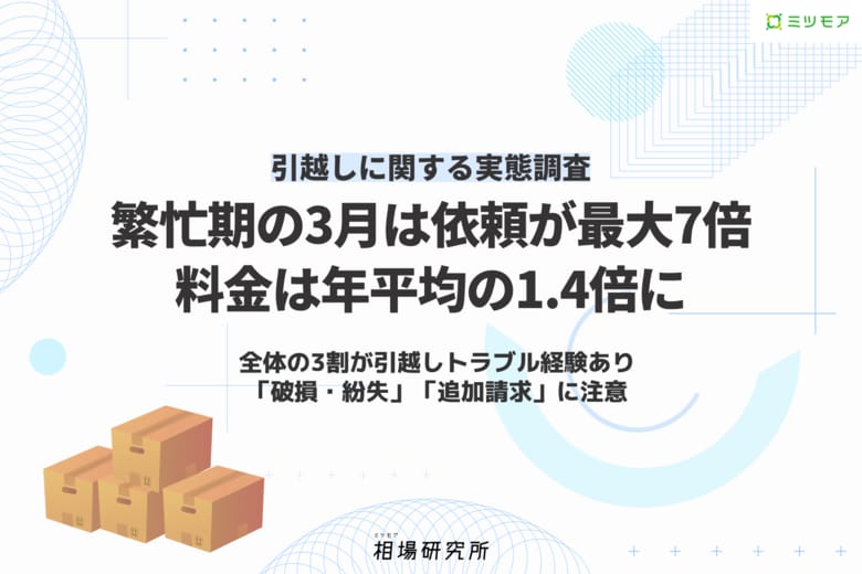 「引越し」に関する実態データを発表　引越しピーク時に要注意！3割が「引越しトラブル」を経験　料金相場は過去最高に 繁忙期は1.4倍に跳ね上がるケースも　“分散引越し”呼びかけも未だ3月に集中