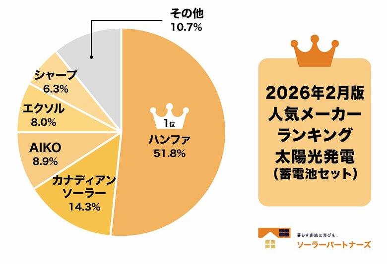【調査結果】2026年2月 住宅用太陽光パネル人気メーカーランキング！