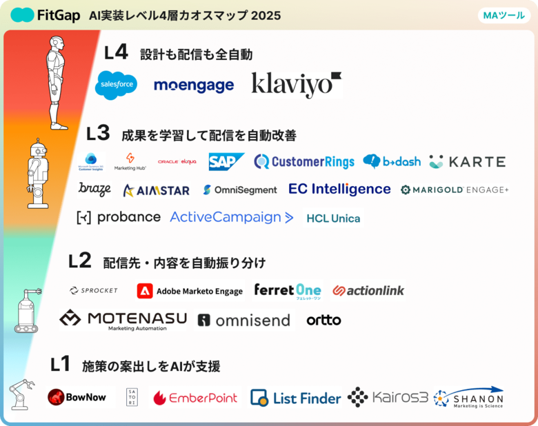 【無料公開】AI実装の段階が一目でわかる ー MAツールのAI実装レベル4層カオスマップ｜2025完全版