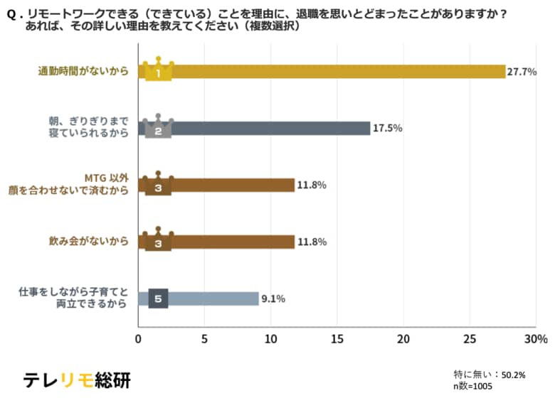 人事担当者注目!「リモートワークによって退職を思いとどまった理由」ランキング発表