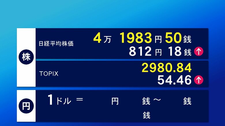 24日東京株式市場前場　812円18銭高の4万1983円50銭で終了｜FNNプライムオンライン