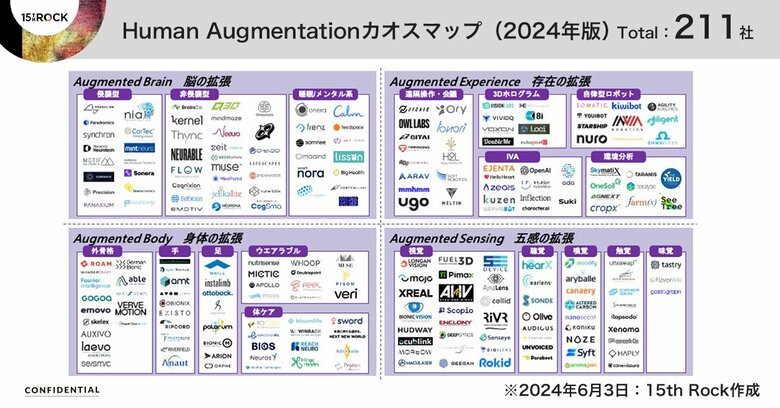Human Augmentation(人間拡張)カオスマップの2024年版を公開