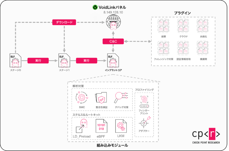 チェック・ポイント・リサーチ、Linuxインフラを標的にするクラウドネイティブなマルウェアフレームワーク「VoidLink」を報告