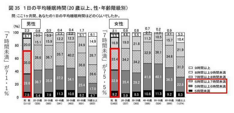 厚生労働省の「国民健康・栄養調査報告」(2017年)に編集部で一部加筆