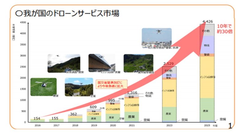 ドローン免許 導入へ 市場規模30倍に向け政府が検討開始