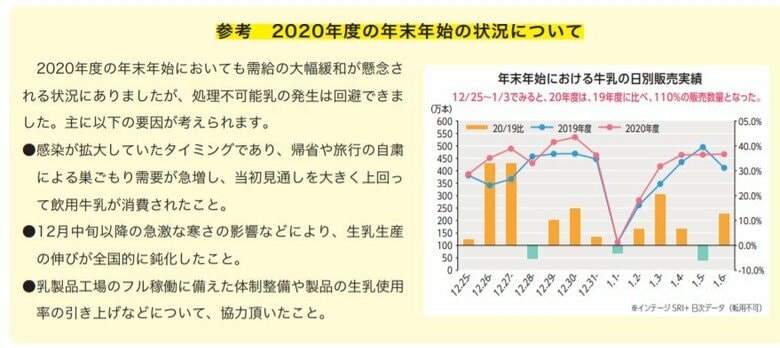2020年度は生乳の大量廃棄は回避できた（提供：一般社団法人「Jミルク」）