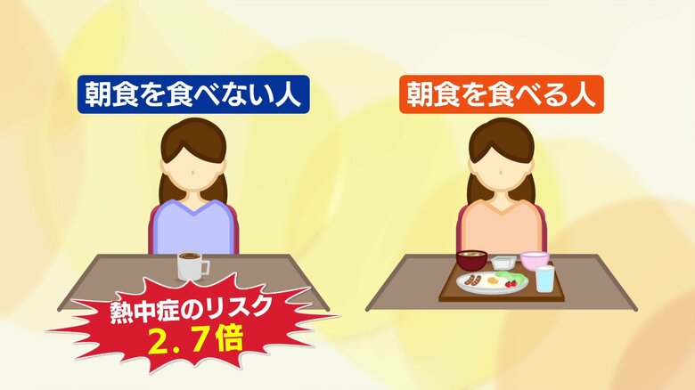 朝食を食べない人は熱中症リスクが2.7倍