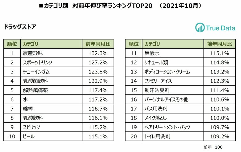緊急事態宣言が解除された10月「ウチ消費」に加え「ソト消費」にも好調カテゴリ