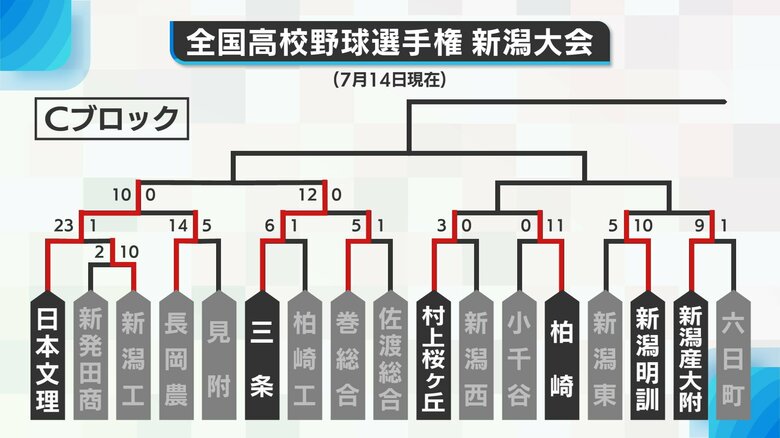 Cブロック勝ち上がり