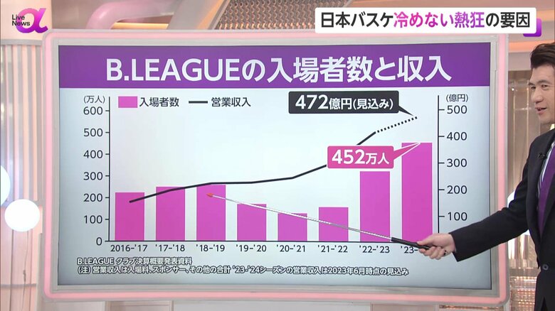 大きく成長したBリーグ設立から8年の入場者数・営業収入の推移