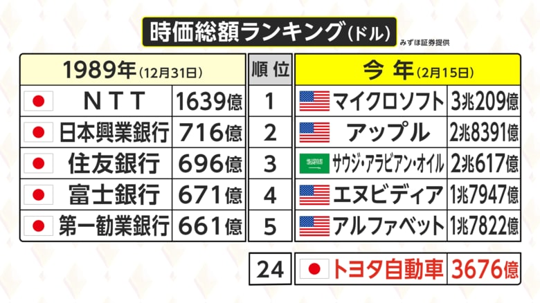 1989年末と2024年2月15日の時価総額ランキング