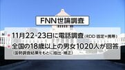 高市内閣支持率75.2％…発足1カ月ほぼ変わらず高水準　台湾有事めぐる答弁の評価“適切”6割超え　FNN世論調査