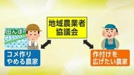 地域の米作りを守れ！“貸したい”農家と“借りたい”農家をマッチング　不作付地の解消へ【秋田発】