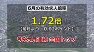 6月有効求人倍率は1.72倍　求人数は38カ月連続の減少も…福井労働局「求職者を大きく上回る状況」