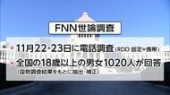 高市内閣支持率75.2％…発足1カ月ほぼ変わらず高水準　台湾有事めぐる答弁の評価“適切”6割超え　FNN世論調査