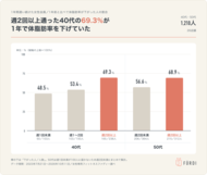 ファディー(女性専用フィットネス)調査、週2回以上通う40代女性の約7割が1年間で体脂肪率低下