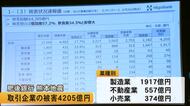 肥後銀行 地震による取引企業の被害額４２０５億円（８月２６日時点の速報値）【熊本】
