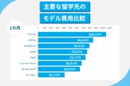 留学費用が最も安い、高い国は?2024年度版 国別・留学費用の実態調査ランキング
