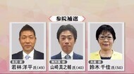 山崎氏が無党派層の7割近くおさえ先行 開票進む【参院補選・静岡】