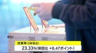 鹿児島市長選投票率 23.33%(午後5時現在)