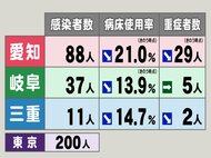 東京200人,大阪101人…新型コロナ 東海3県新規感染者数・重症者数 病床使用率は3県で前日より改善