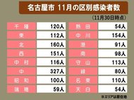 全ての区で感染者数が前月の倍以上に…11月コロナ感染者 名古屋市が居住する区ごとの人数公表