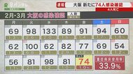 【速報】大阪で新たに74人の感染確認 感染者4人が死亡