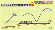 感染の増加・宮城と似た傾向　吉村知事が改めて「慎重行動」呼び…