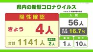 新型コロナ 14日は4人陽性 カラオケ喫茶関連も【佐賀県】