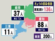 名古屋は38人…新型コロナ 東海3県の新規感染者数 愛知の金曜推移581人→173人→88人と減少
