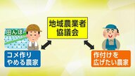 地域の米作りを守れ！“貸したい”農家と“借りたい”農家をマッチング　不作付地の解消へ【秋田発】