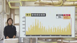 GoogleのAI予測を上回る感染拡大「どこまで増えるか想定できない」今 求められる対策とは