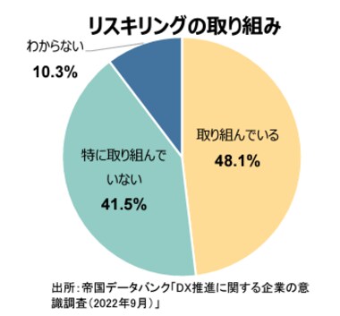 DX推進レベルでリスキリング取組状況にギャップ リスキリングに取り組む企業、DX取組企業は81.8%、未取組企業は32.2%