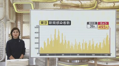 GoogleのAI予測を上回る感染拡大「どこまで増えるか想定できない」今 求められる対策とは