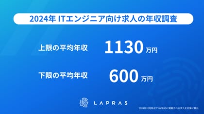 【2024年10月 ITエンジニア向け求人の年収調査】ITエンジニア求人の提示年収の上限平均は1130万円となり昨年よりも75万円増加