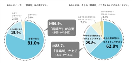 電通総研、「電通総研コンパス vol.14 居場所に関する意識調査」結果を発表