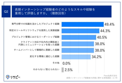 【Percify × IDEATECH】長期インターンシップ経験者の評価に関する実態調査