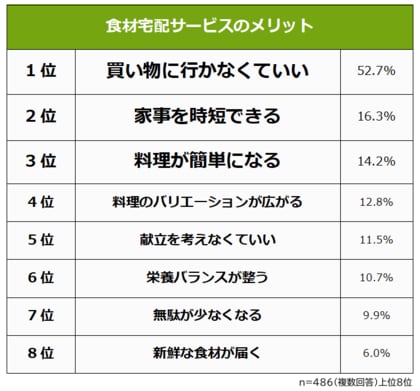 【食材宅配サービスのメリット・デメリットランキング】男女486人アンケート調査
