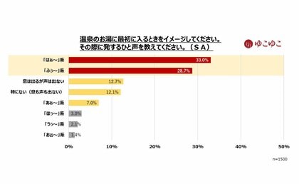 11月26日は「いい風呂の日」~「2024年 細かすぎる温泉の実態調査」発表第2弾~ “お湯に入るとつい出てしまうひと声”を調査!声が出る理由も解説