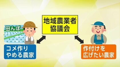 地域の米作りを守れ！“貸したい”農家と“借りたい”農家をマッチング　不作付地の解消へ【秋田発】